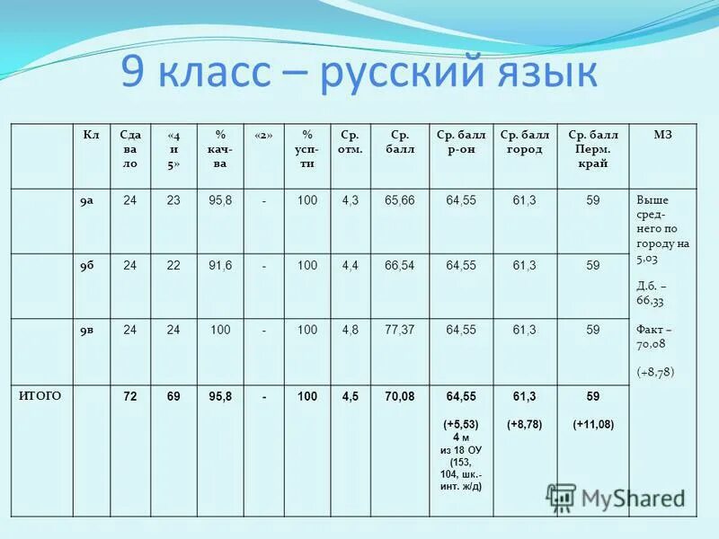 Средний балл ученика по всем предметам. Оценки за второй триместр 5 класс. Успеваемость класса годовой. Оценка за триместр по среднему Баллу. Рус яз 18