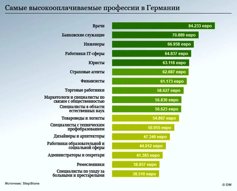 Госслужащие это какие профессии. Высокооплачиваемые профессии. Самые высокооплачиваемые профессии. Самые прибыльные профессии. Высокооплачиваемыйпрофессии.