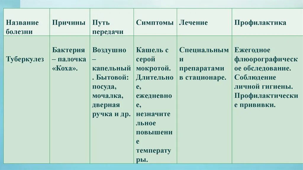 Туберкулез причины возникновения. Болезни органов дыхания таблица заболевание возбудитель симптомы. Таблица по биологии 8 класс болезни органов дыхания туберкулёз. Заболевания органов дыхания симптомы профилактика таблица. Туберкулёз пути заражения возбудитель симптомы профилактика.