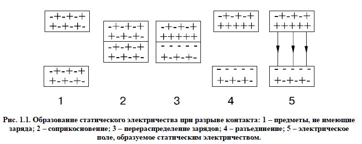 Разрыв контакта. Образования статических зарядов. Образование статистического электричества при разрыве контакта. Процесс образования статического заряда. Образование статических зарядов при сливе.