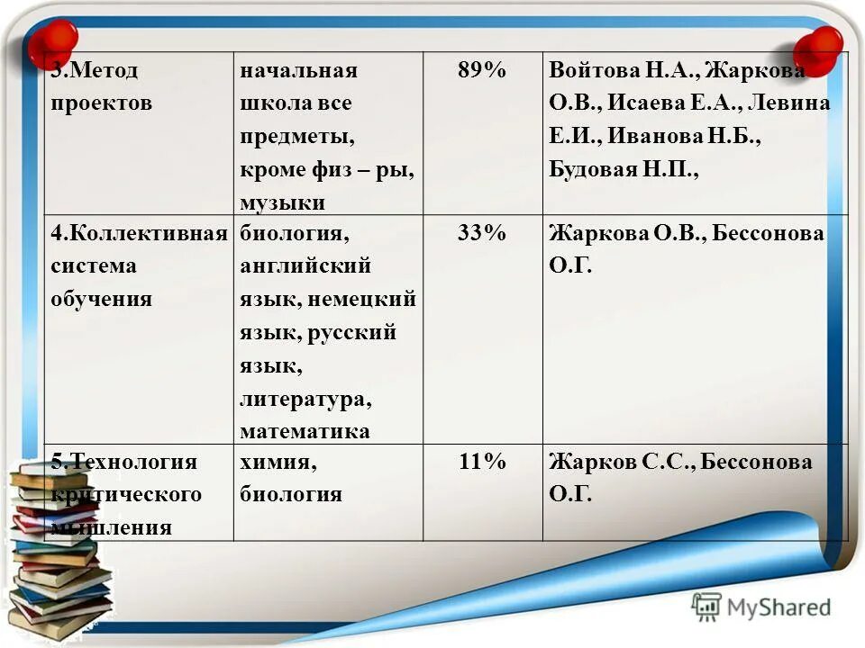 Методический анализ начальная школа