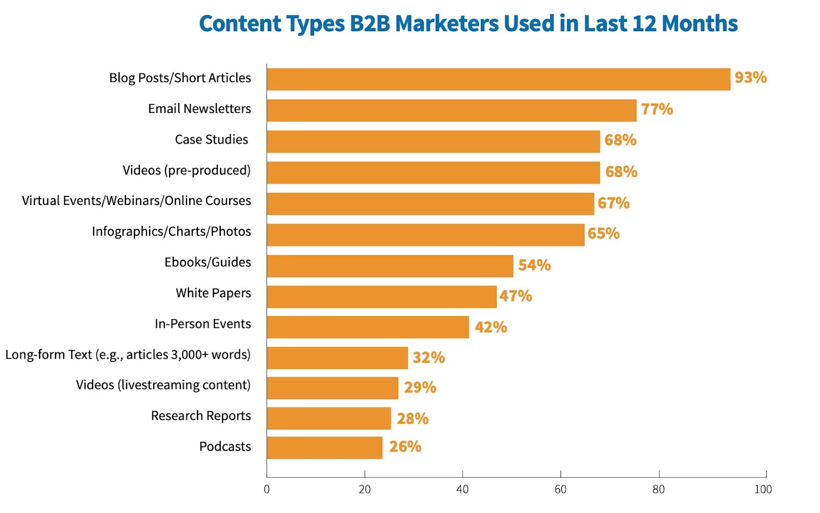B2b контент. Types of content. Инфографика b2c. Эффективность контент маркетинга в цифрах бенчмарки. Content type post
