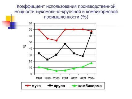 Коэффициент использования производства