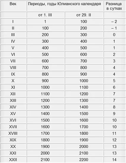 Григорианский и Юлианский календарь разница таблица. Разница между юлианским и григорианским календарями таблица. Различие юлианского и григорианского календаря. Различия юлианского и григорианского календаря таблица.