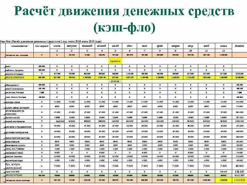 Расчет движения цены. Движение денежных средств (кэш-Фло). Кэш Фло таблица. Кэш флоу образец. Движение денежных средств как рассчитать.