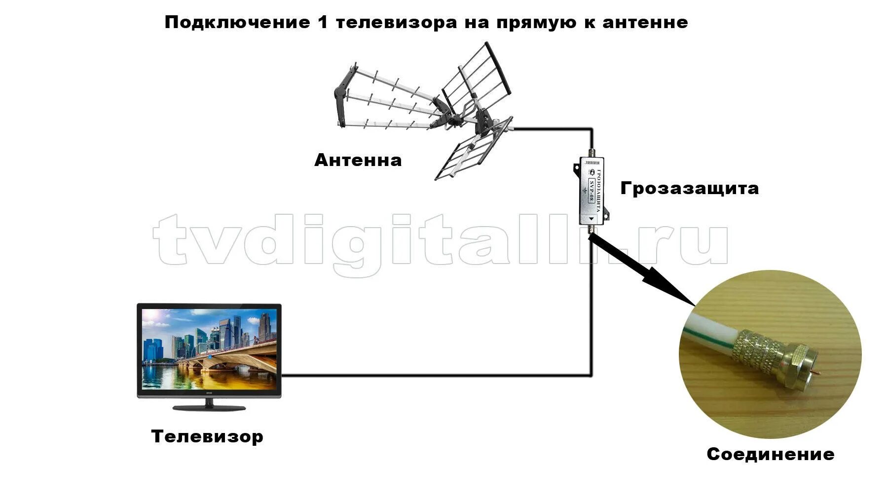 Антенна на 3 телевизора. Антенна Дельта н311-01 схема подключения кабеля без усилителя. Схема подключения антенны для DVB-t2. Антенный усилитель ТВ сигнала на 2 телевизора. Схема соединения кабеля к наружной антенне.