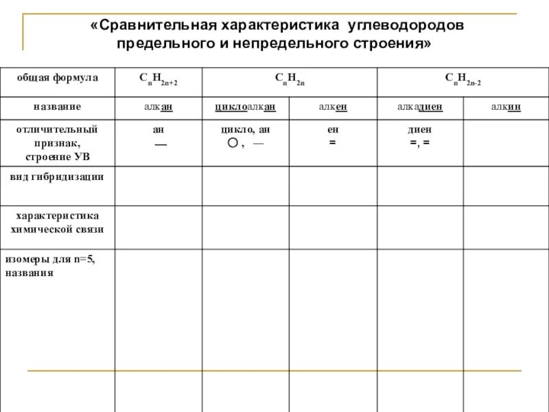 Группы углеводородов таблица. Сравнительная характеристика углеводородов таблица. сравнительная таблица непредельных углеводородов. химические свойства углеводородов таблица 10 класс. сравнительная характеристика углеводородов таблица 10 класс.