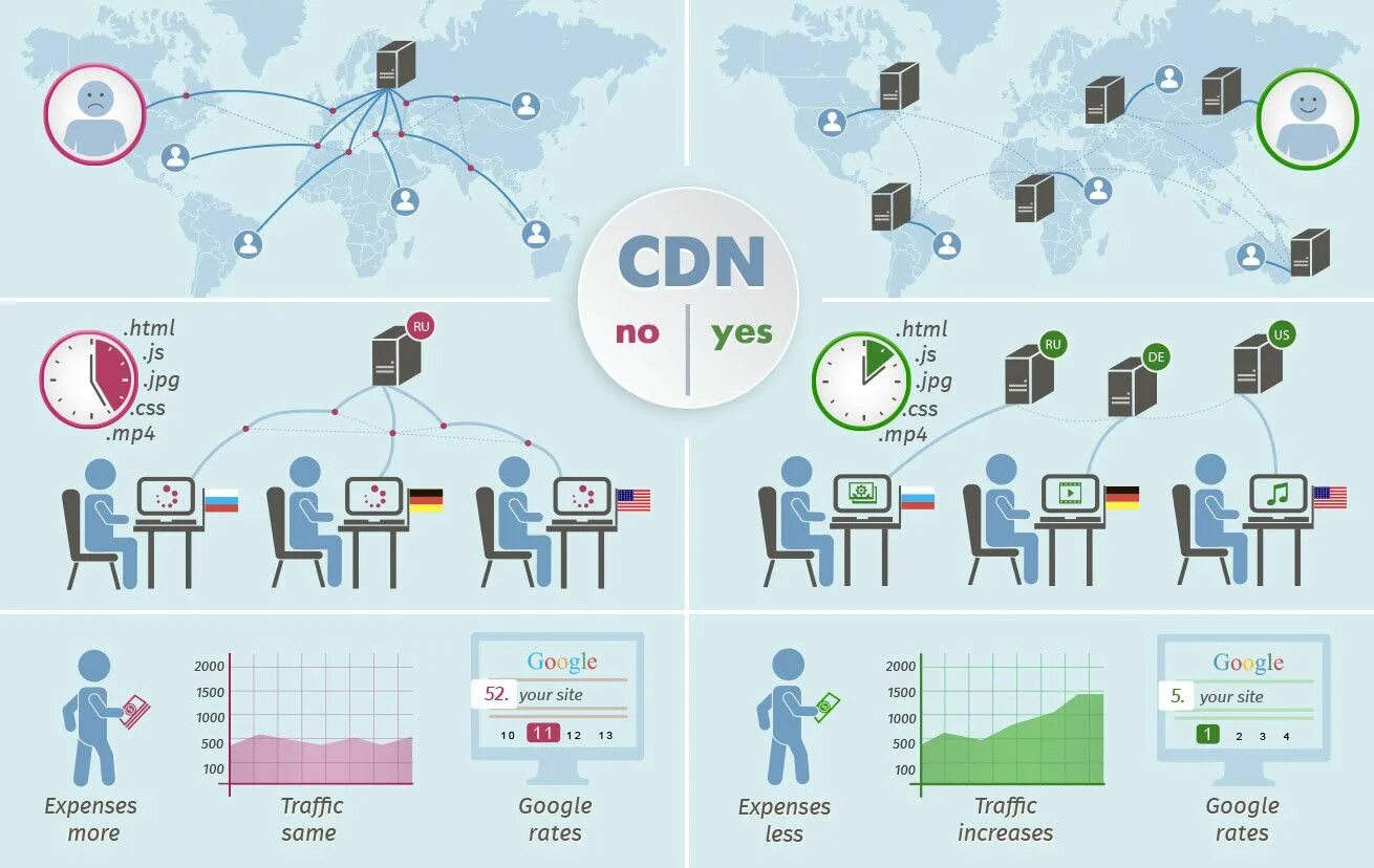 Content htm. Cdn. Cdn что это для сайта. Content delivery Network cdn. Сеть доставки контента.