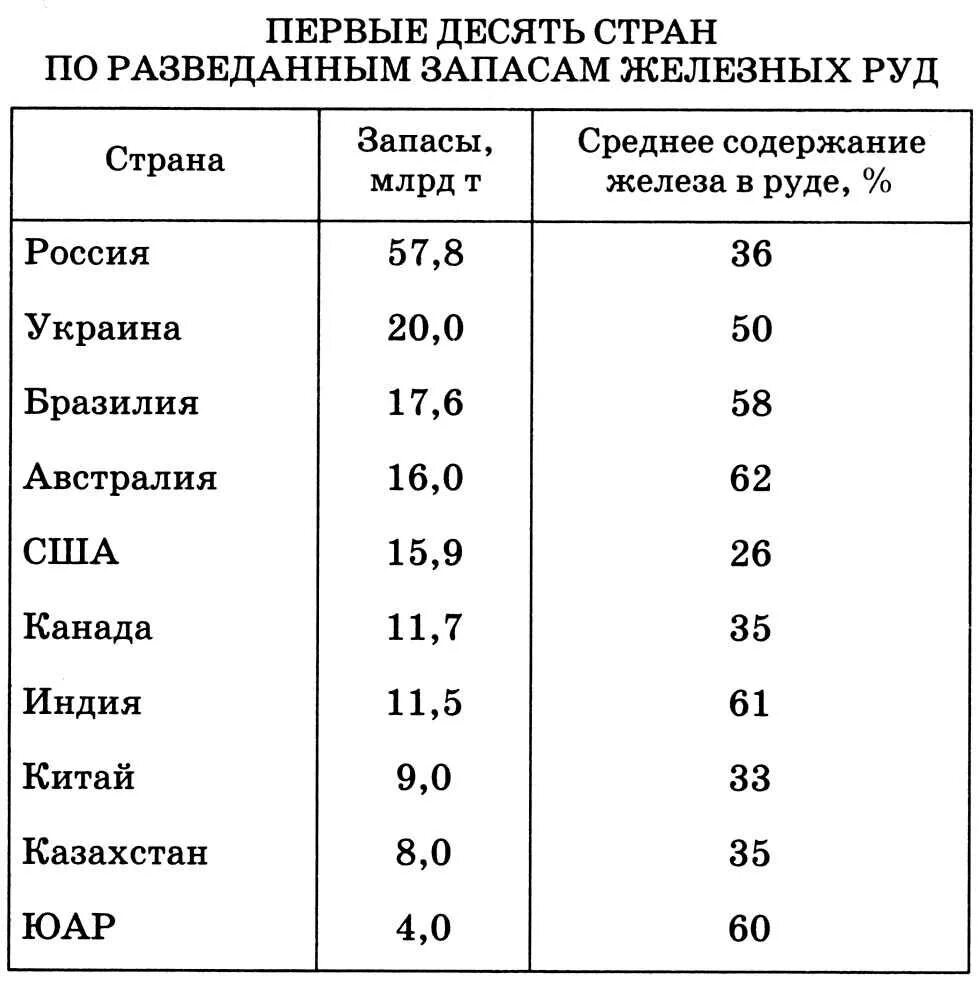 Лидеры по добыче железной. Государства лидеры по запасам железной руды. страны лидеры по запасам железной руде. железная руда страны лидеры по запасам. рейтинг стран по запасам железной руды.