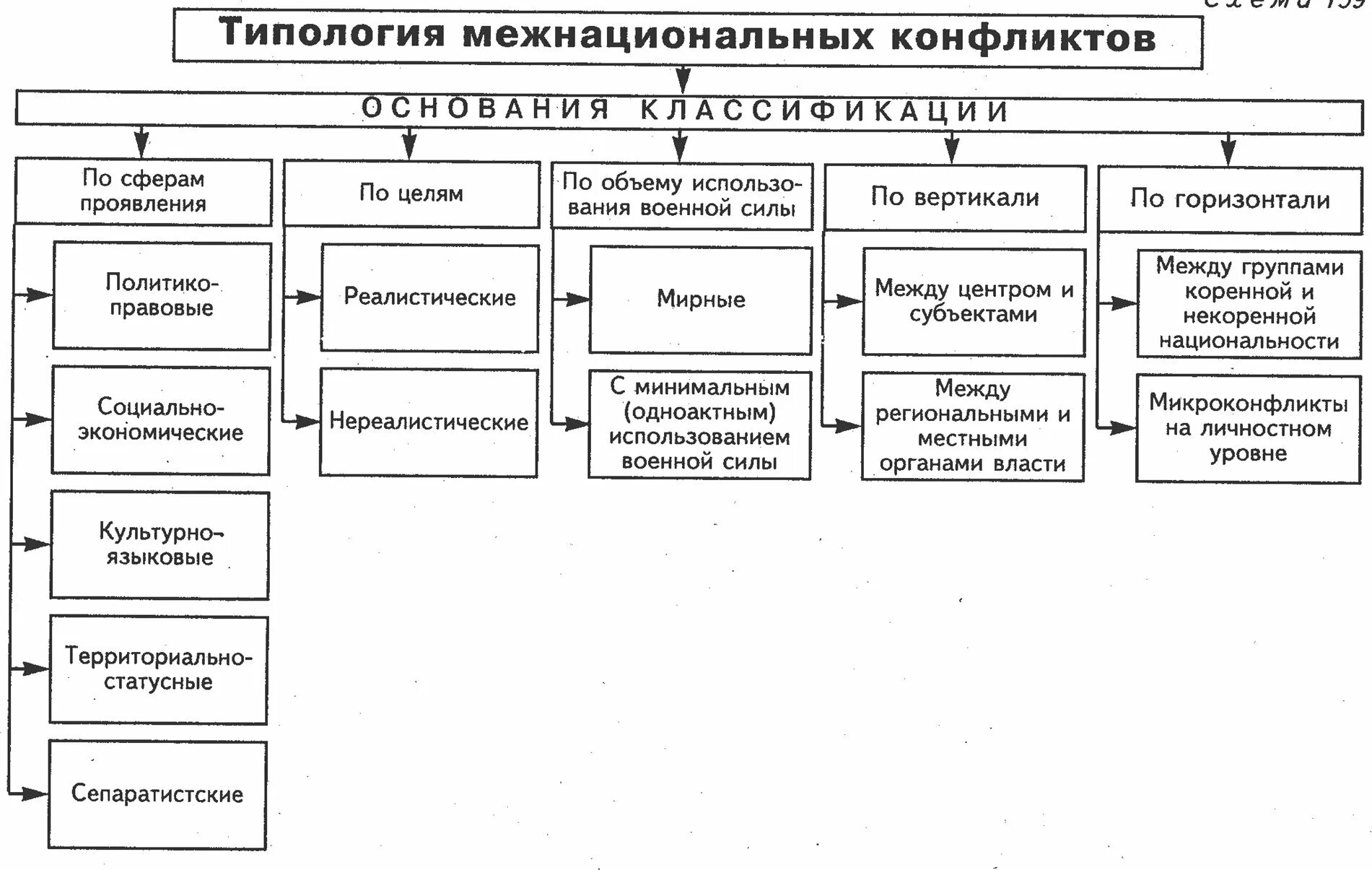 Понятие межэтнического конфликта