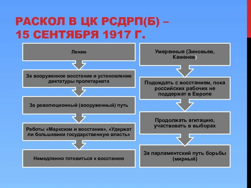 Раскол большевиков