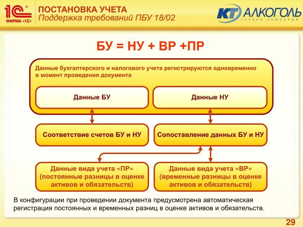 Бухгалтерский и налоговый учет разница. Бухгалтерский и налоговый учет 1с. Отличие бухгалтерского и налогового учета. ВР В бухгалтерском учете.