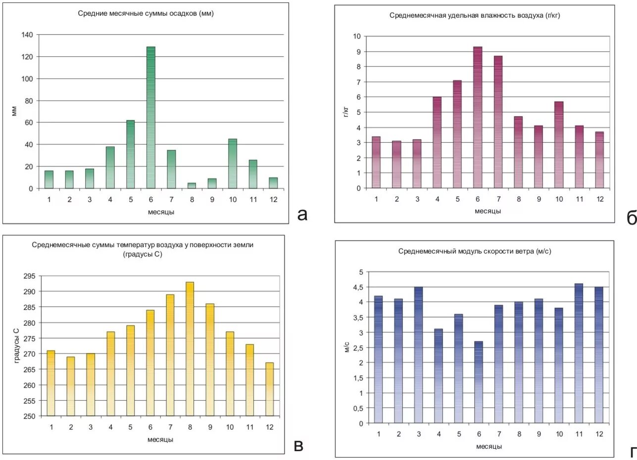 Месячная сумма осадков. Среднемесячная норма осадков. Месячная норма осадков. Месячная норма осадков в мм.