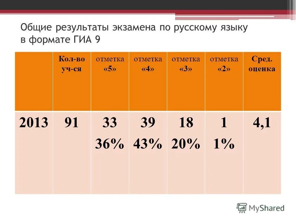 Экзамен в форме теста