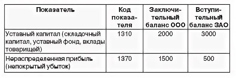 Величина чистых активов является