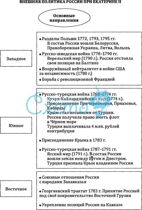 Внешняя политика екатерины 2 дата событие результат. Таблица о внешней политике Екатерины 2. Внешняя политика Екатерины 2 таблица Дата событие. Внешняя политика Екатерины второй кратко таблица. Основные направления внешней политики Екатерины второй таблица.