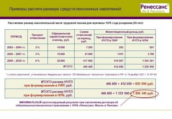 НПФ Ренессанс. Ренессанс негосударственный пенсионный фонд. Негосударственное пенсионное обеспечение. Ренессанс жизнь и пенсии. Пенсионный фонд пенсия на карту