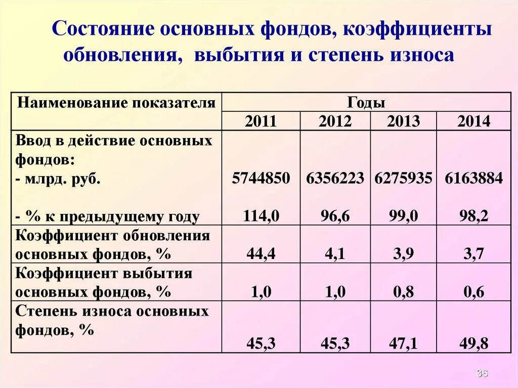 Основные показатели износа основных фондов. Состояние основных фондов. Коэффициент обновления и выбытия. Показатель обновления основных фондов. Коэф обновления основных фондов.