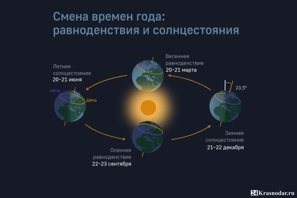 Сколько дней солнцестояния