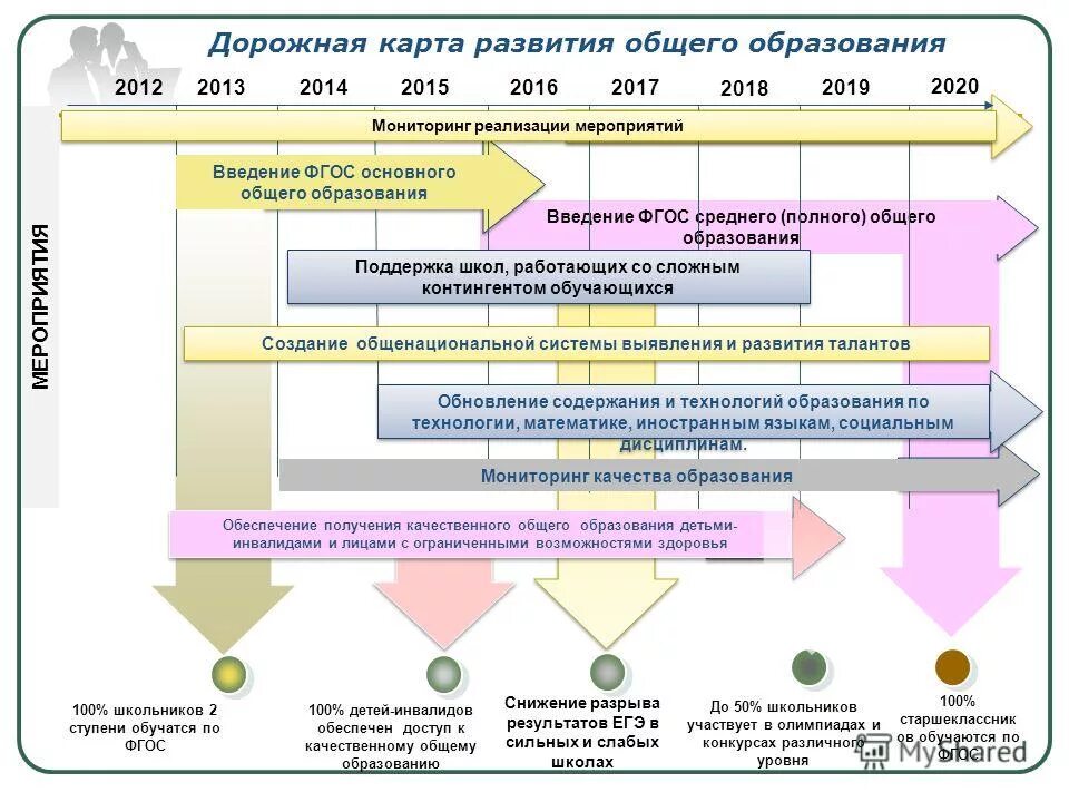 Примеры дорожных карт. Дорожная карта введения фооп. Дорожная карта по введению обзр. Дорожная карта проекта пример. Изучение нормативно правового обеспечения курса орксэ презентация.