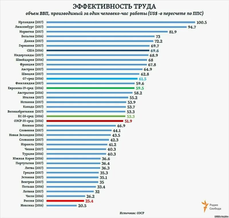 Рейтинги производительности труда. Рейтинги производительности труда. Производительность труда китай россия япония. Низкая производительность труда в россии. Зарплата и производительность труда.