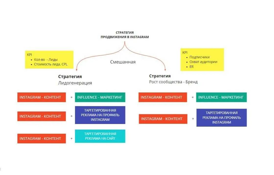 Цель бренд продвижения. Контент стратегия в Инстаграм пример. Стратегия продвижения. Разработка стратегии продвижения. План стратегии продвижения.