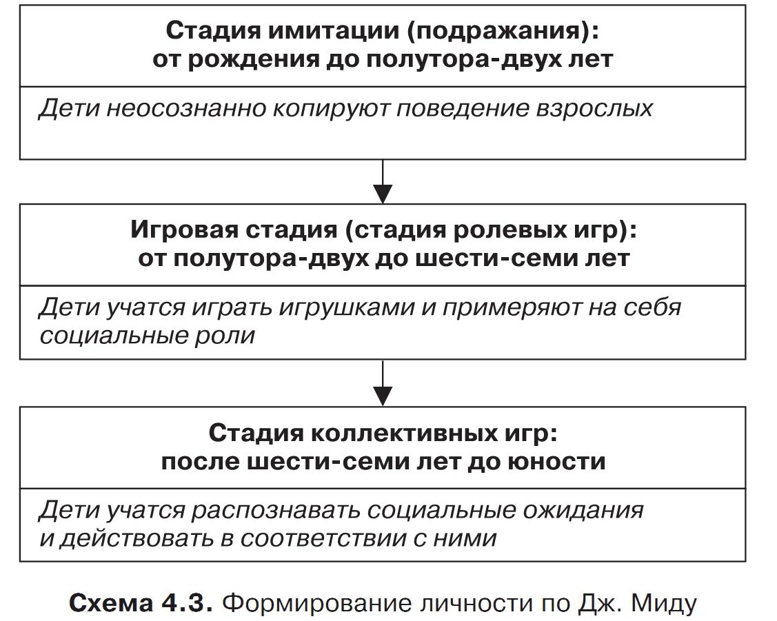 Стадия имитации. Этапы развития личности в относительно стабильной общности. Стадия имитации. Д г мид теория. Имитация хаммермана boom beach.