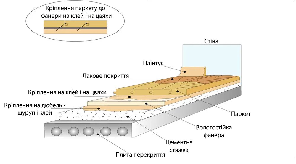 Способы полов. Схема монтажа паркетной доски. Пирог пола паркетная доска чертеж. Схема укладки инженерной доски. Схема конструкции паркетного пола.