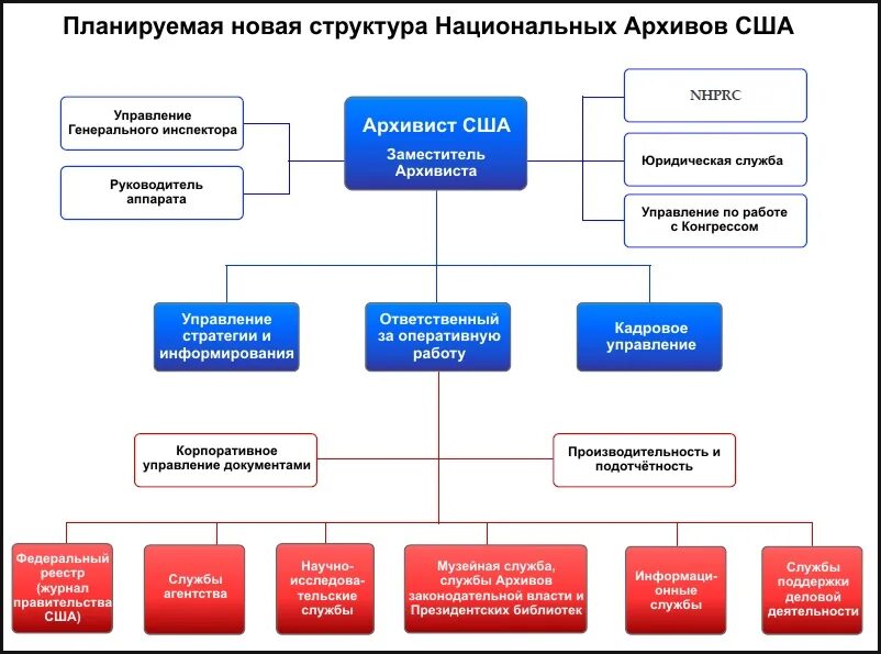 Иерархия сша