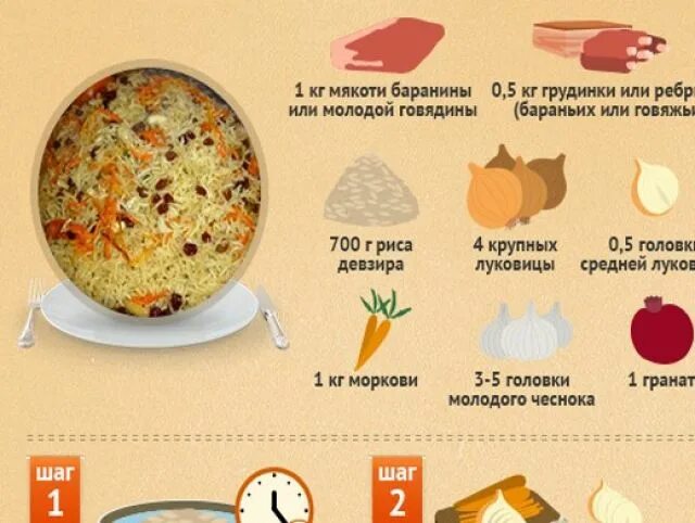 Сколько нужно риса на казан. Пропорции для приготовления плова. Список продуктов для плова. Плов в инфографике. Рецепты в инфографике.