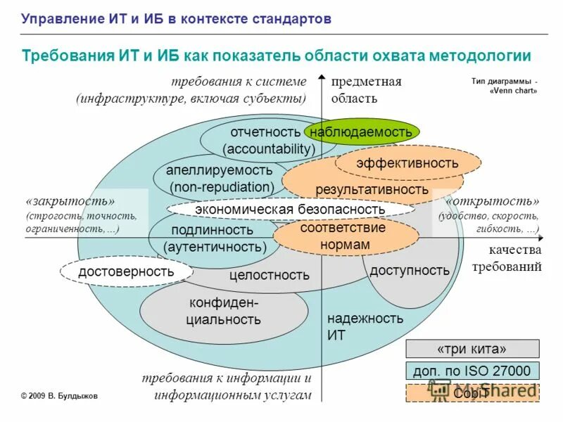 Стандарты управления информационными технологиями. Требования к ит. мировые стандарты в ит управлении. управление ит. стандарты ит инфраструктуры.
