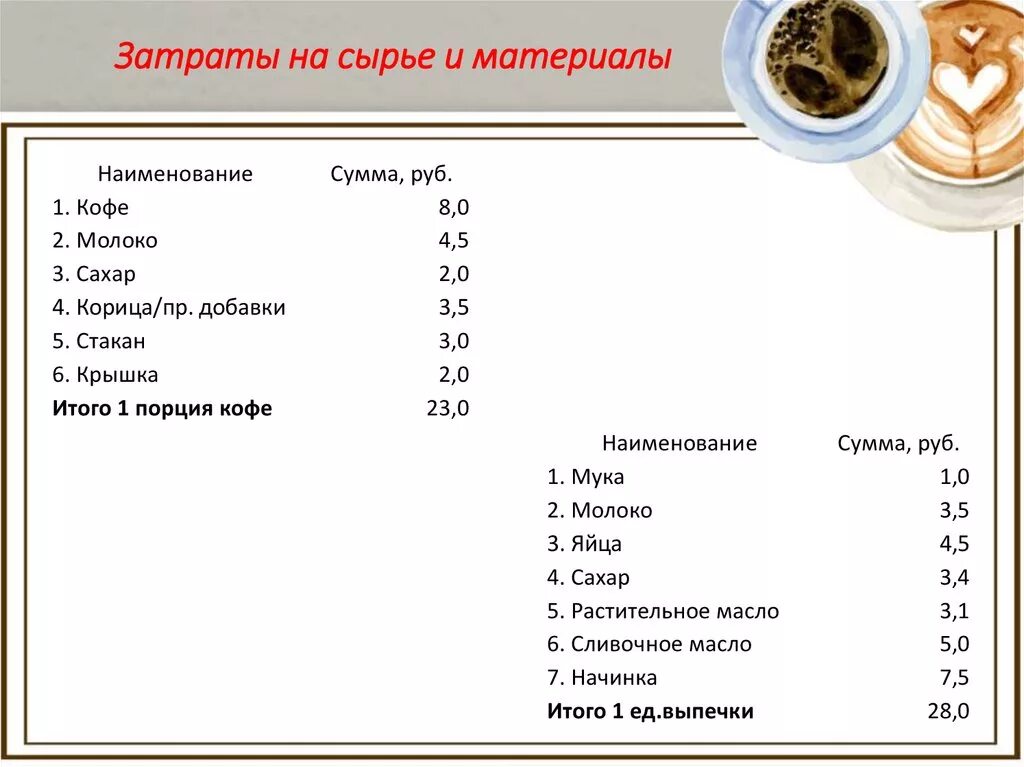 Расчет затрат сырья. Затраты на сырье. Расходы на сырье и материалы. Затраты на сырье и основные материалы. Сырье для кофейни.