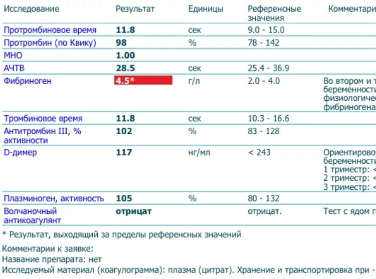 Фибриноген повышен у женщин после 60 причины. Фибриноген анализ крови норма. Показатели фибриногена в крови норма. Фибриноген анализ крови 1.7. Показатель фибриногена в крови норма у женщин.