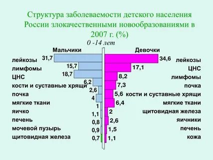 Заболеваемость детей по возрастам