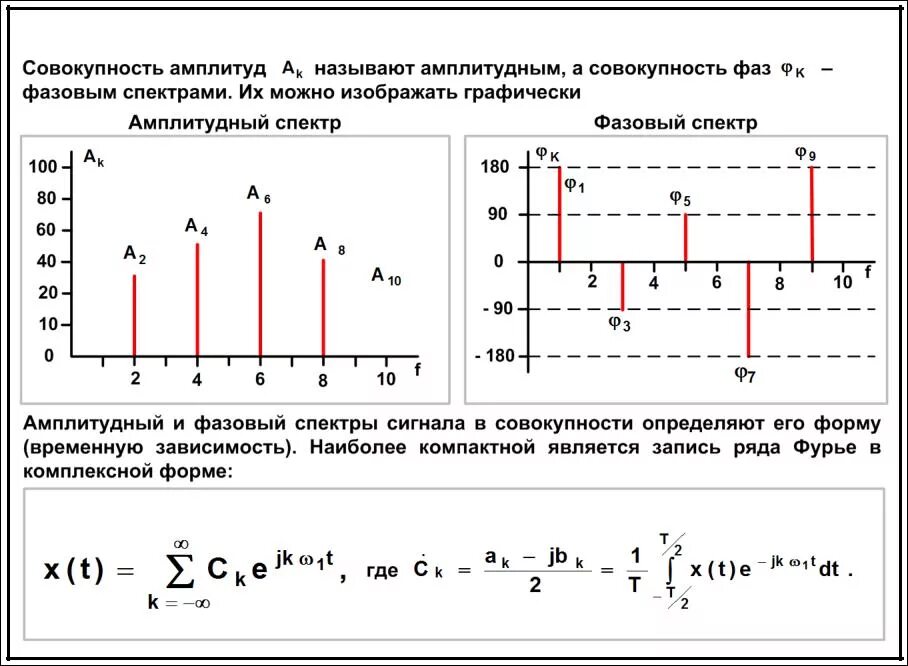 Амплитудный и фазовый спектр сигнала. Амплитудный и фазовый спектры сигнала связь. Амплитудный спектр синусоидального сигнала. Как построить фазовый спектр сигнала.