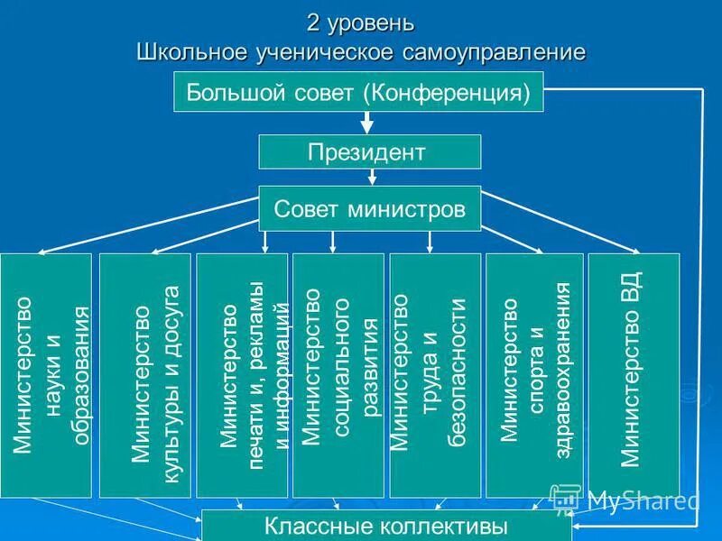 Название органа ученического самоуправления в школе. Состав школьного самоуправления. Структура школьного ученического самоуправления. Структура ученического самоуправления в школе. Совет школы состав