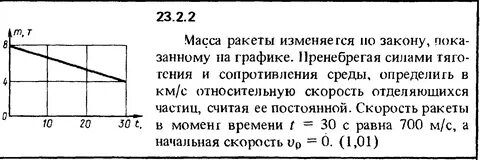 График относительной скорости