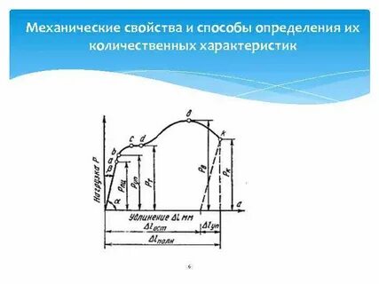 Определение механических характеристик