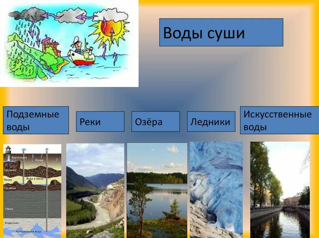 Пример вод суши. Воды суши подземные воды. Воды суши ледники. Воды суши подземные воды и природные льды. Воды суши реки и озера.