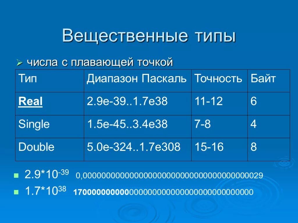 Вещественный тип в паскале. Числа с плавающей точкой. Вещественное число с плавающей точкой. Числа с плавающей точкой Паскаль. Тип данных число с плавающей точкой.