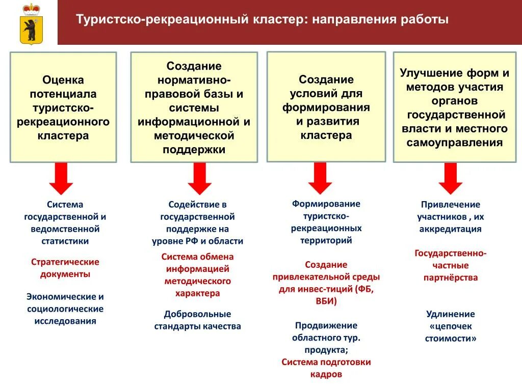 Проблема развития модели развития. Создание туристического кластера. Создание туристских кластеров это. Туристско-рекреационный кластер. Понятие туристский кластер.