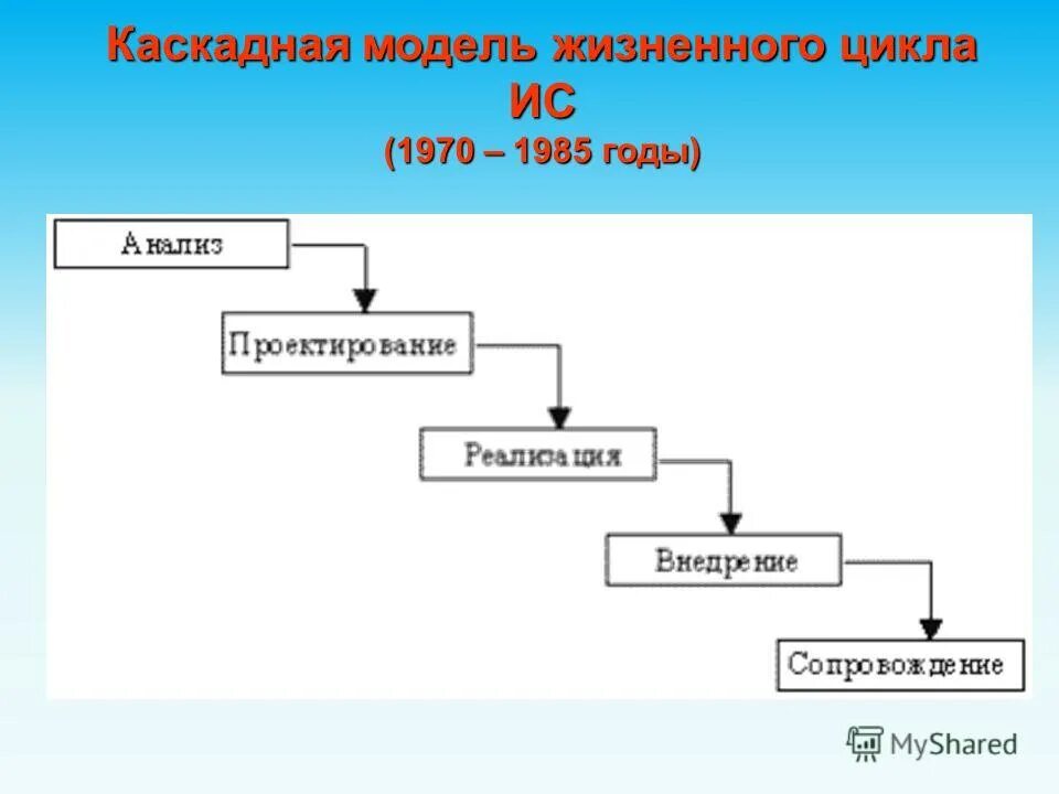 Каскадная модель жизненного цикла информационной системы. Водопадная модель жизненного цикла. Водопадная модель жизненного цикла. Каскадная модель жизненного цикла проекта. Водопадная модель жизненного цикла.