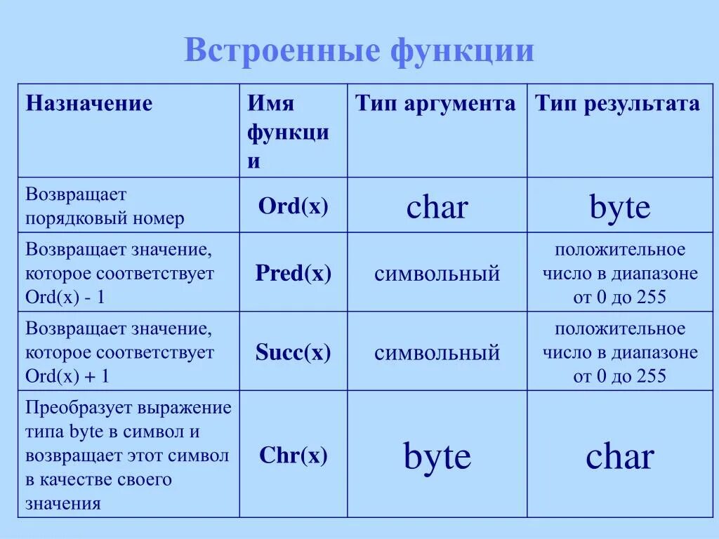 С помощью встроенной функции. Встроенные функции. Виды встроенных функций. Основные встроенные функции. Примеры встроенных функций.