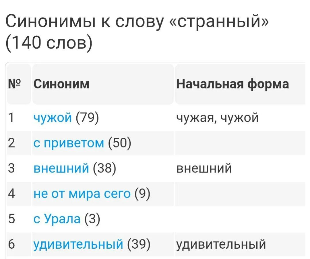 Синонимы к слову странный. Словарь синонимов. Странные слова. Все синонимы слова странный.