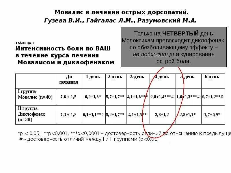 Мовалис схема лечения. Схема лечения мовалисом. Мовалис схема уколов. Мовалис уколы сколько дней можно колоть. Лечение мовалисом сколько дней