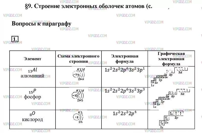 Строение электронных оболочек атомов тест