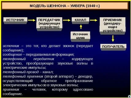 Шеннон коммуникация