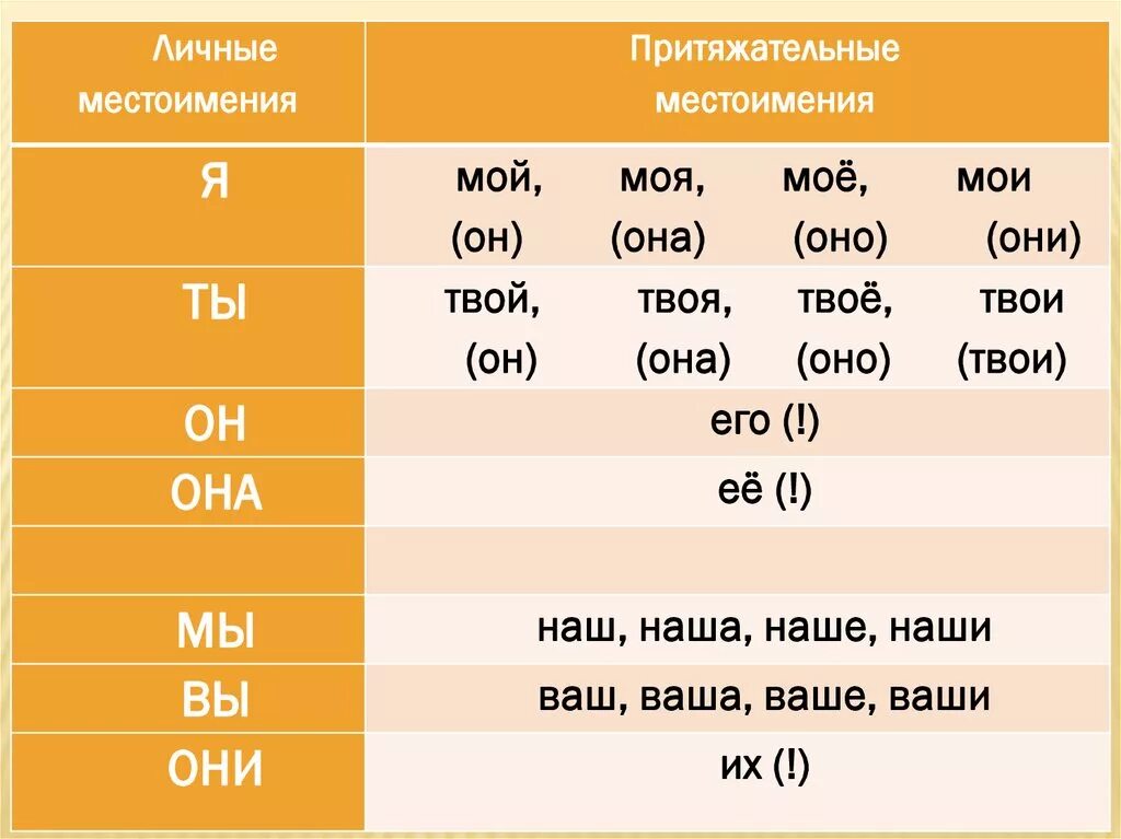Подберите притяжательное местоимение. Притяжательные местоимения. Притяжательные местоимения таблица русский. Притяжательные местоимения в русском языке таблица. Личные местоимения.