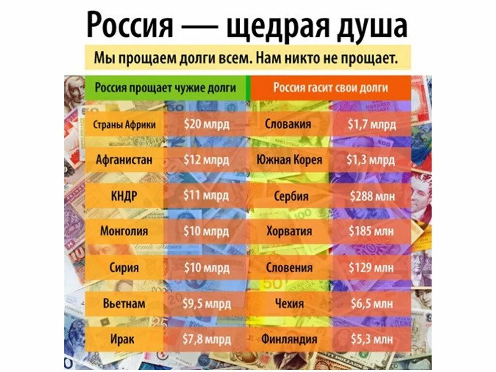 Сколько долгов простили. Россия простила долги. Прощенные долги Россией другим странам. Россия простила долги Страна. Россия списала долги.