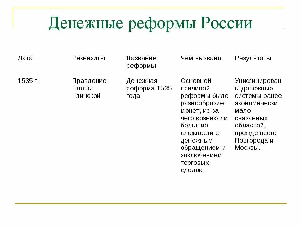 Денежная реформа в россии. Денежные реформы в России таблица. Денежные реформы в истории России таблица. Дненнжные реформы в Росси. Денежная реформа Дата.